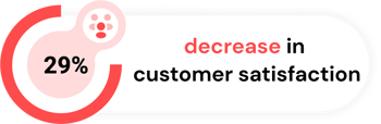 decrease in customer satisfaction